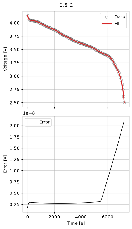Model-vs-data overlay for the current-driven fit