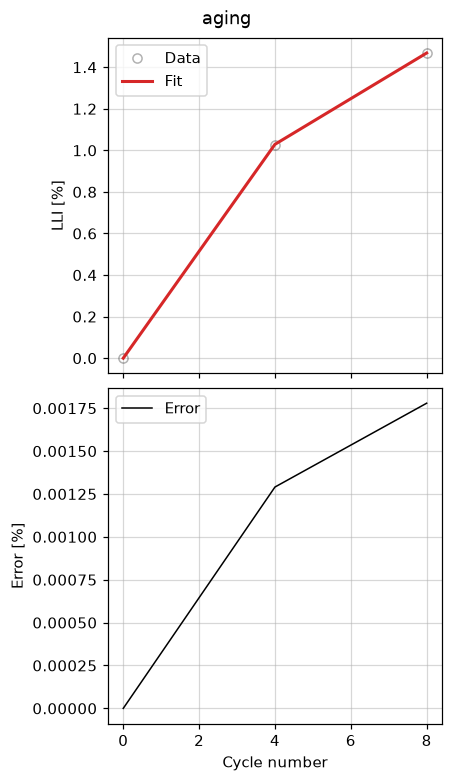 Model-vs-data overlay for the cycle-ageing fit