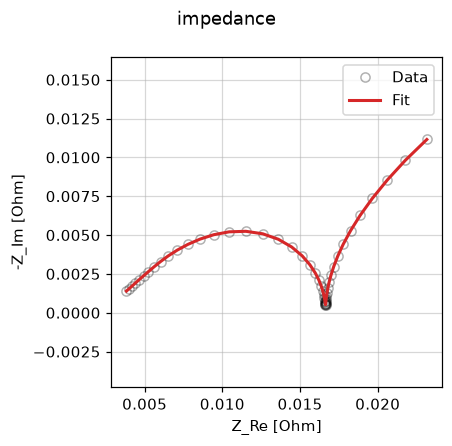 Model-vs-data overlay for the EIS fit