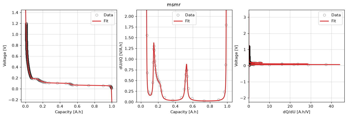 Model-vs-data overlay for the MSMR half-cell OCP fit